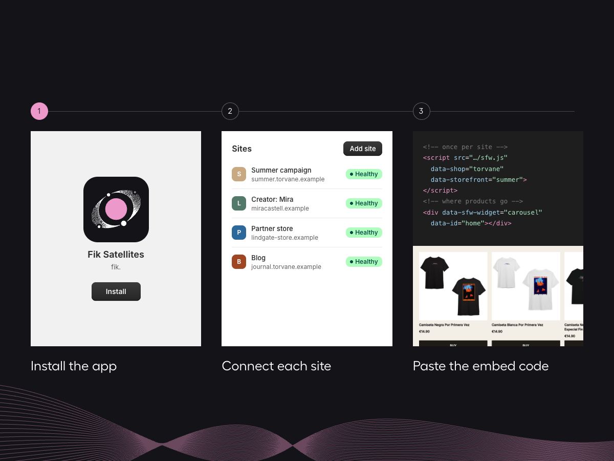 Three steps: install the Fik Satellites app, connect each site, and paste the embed code where the products go.